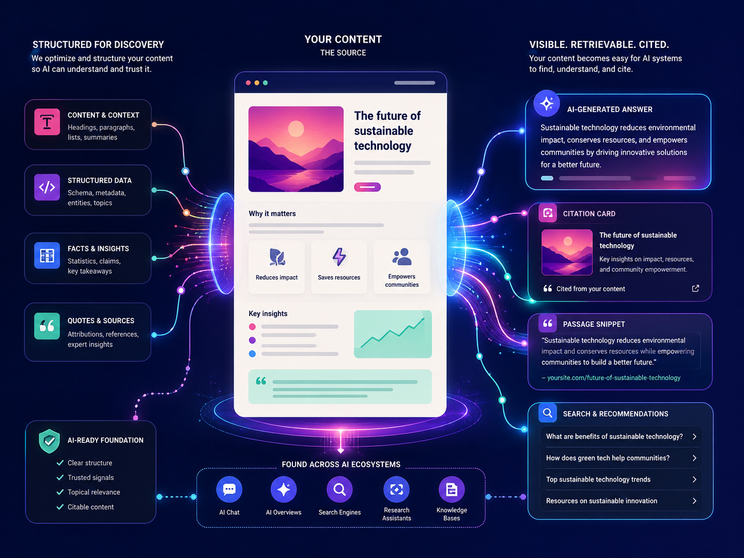 Artificial intelligence powered SEO and analytics platform