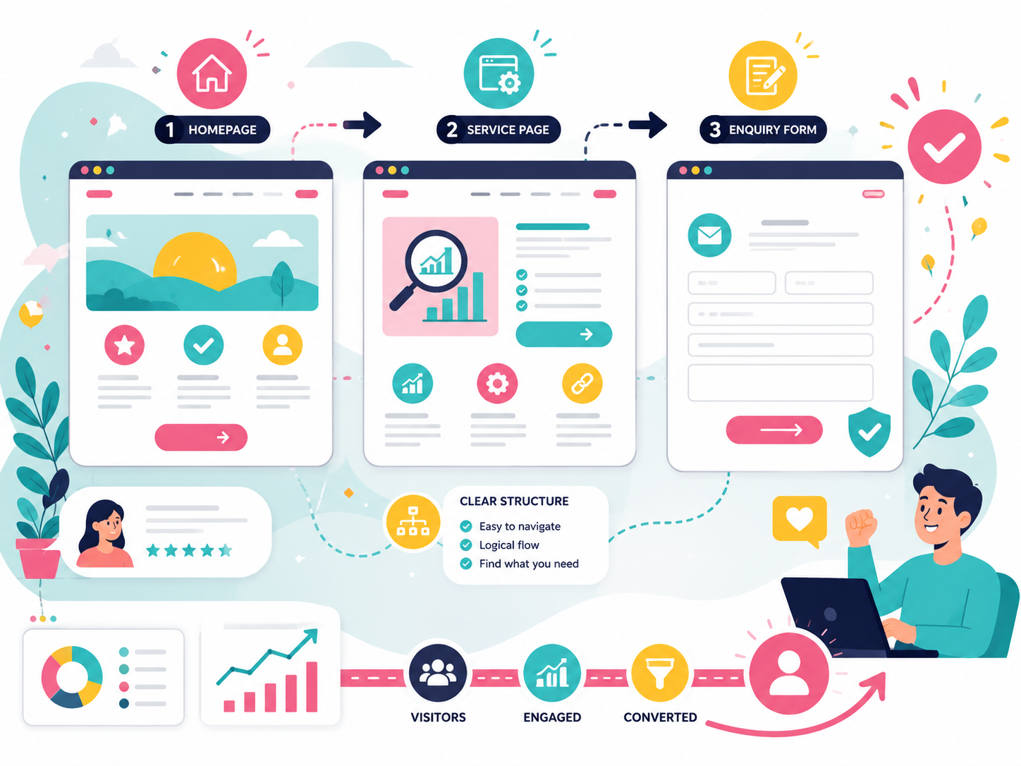 Website structure planning for SEO-ready websites